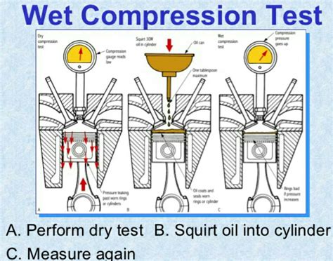 03 golf fuel coming.out of cylinder during compression test|Wet Compression Test Results Explained.